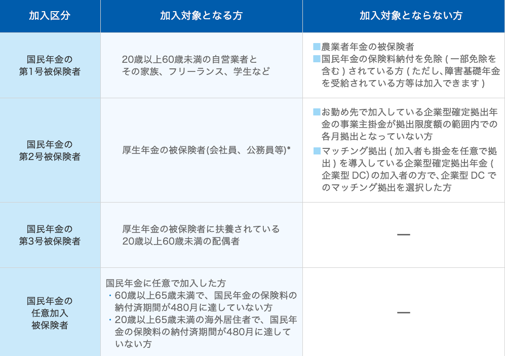 職種別iDeCo対象表